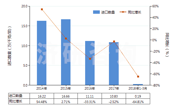 2014-2018年3月中國其他橡膠塑料制外底及鞋面防水靴(鞋面與鞋底非用縫鉚釘旋塞等類似方法連結(jié)的)(HS64019900)進(jìn)口量及增速統(tǒng)計
